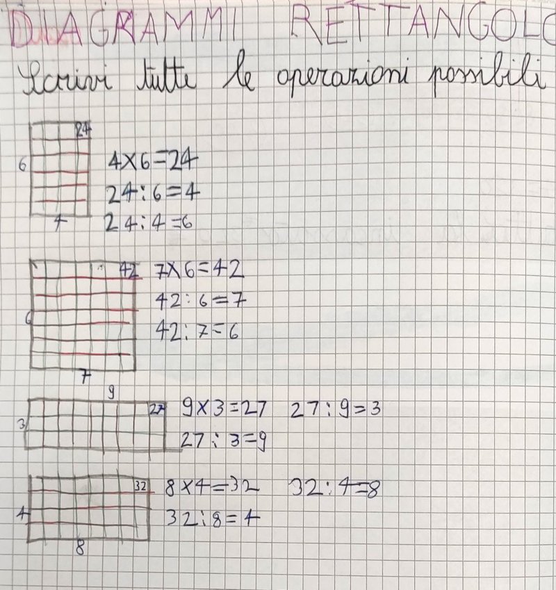 commutatività